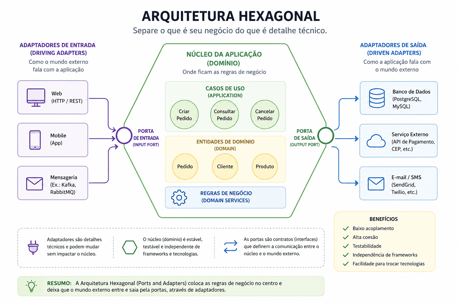 Arquitetura hexagonal fluxo